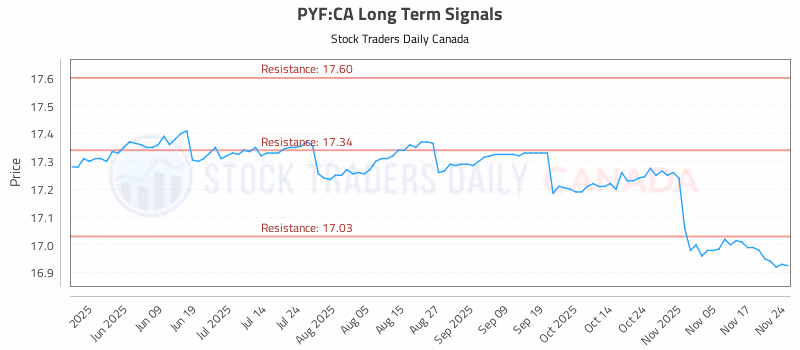 Stock Chart for PYF:CA