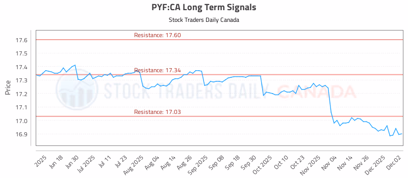 Stock Chart for PYF:CA