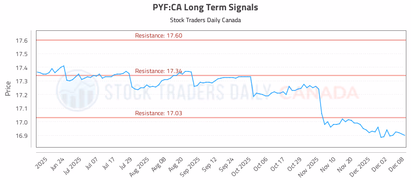 Stock Chart for PYF:CA