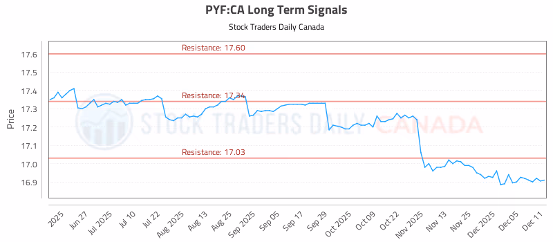Stock Chart for PYF:CA