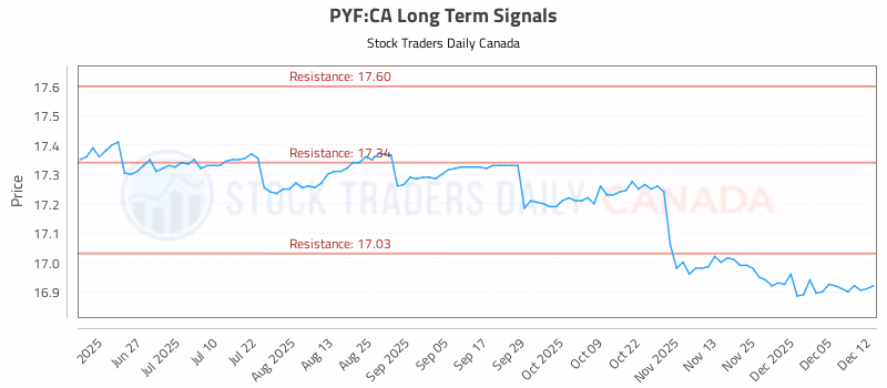 Stock Chart for PYF:CA