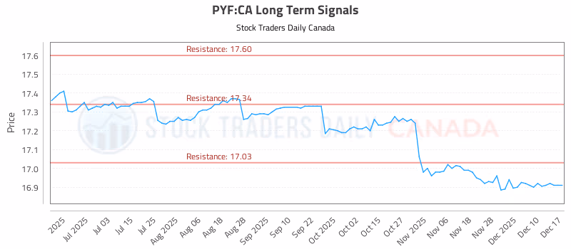 Stock Chart for PYF:CA
