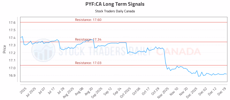 Stock Chart for PYF:CA