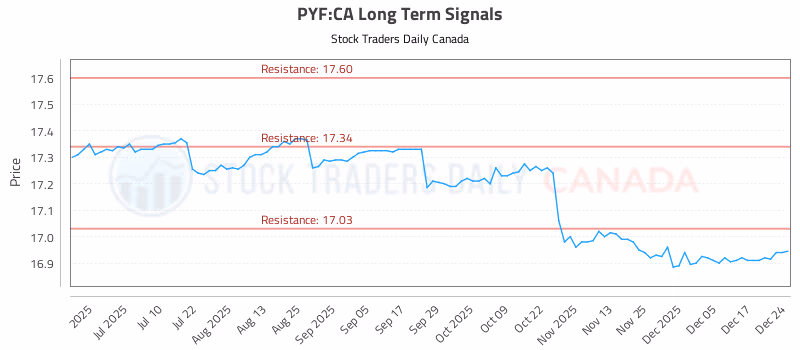 Stock Chart for PYF:CA