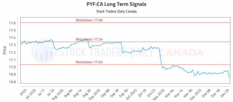 Stock Chart for PYF:CA