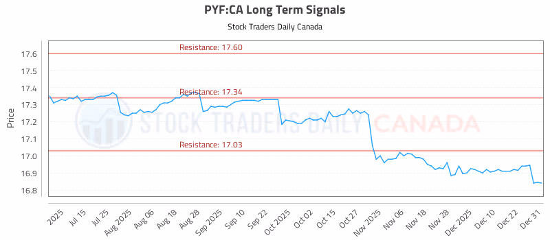 Stock Chart for PYF:CA