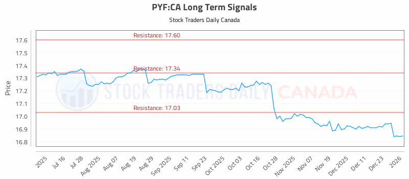 Stock Chart for PYF:CA