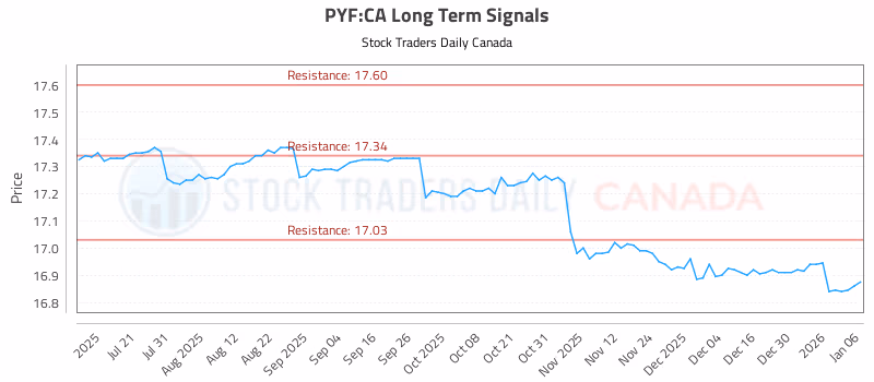Stock Chart for PYF:CA