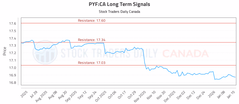 Stock Chart for PYF:CA