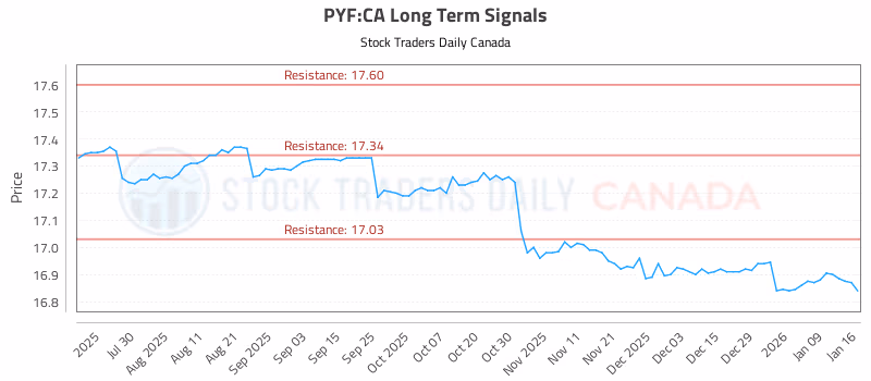 Stock Chart for PYF:CA