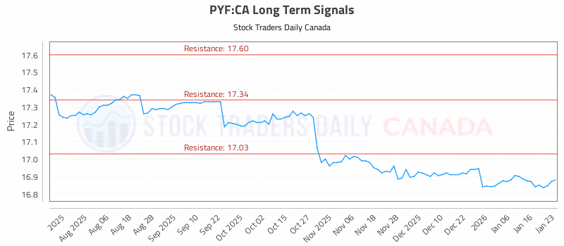 Stock Chart for PYF:CA