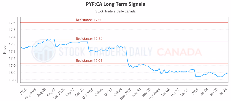Stock Chart for PYF:CA