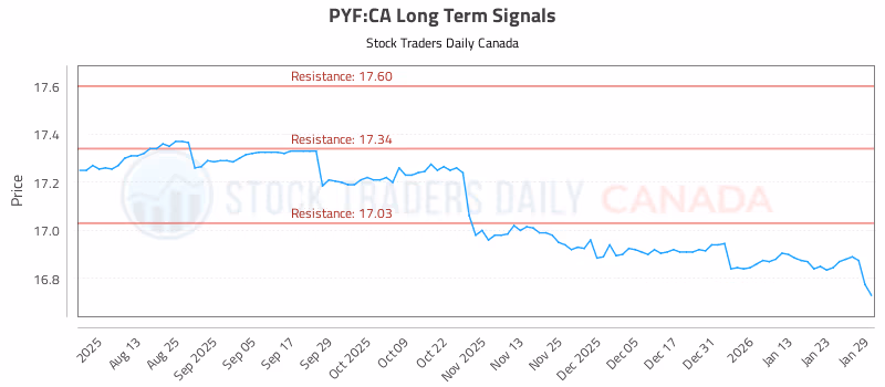 Stock Chart for PYF:CA