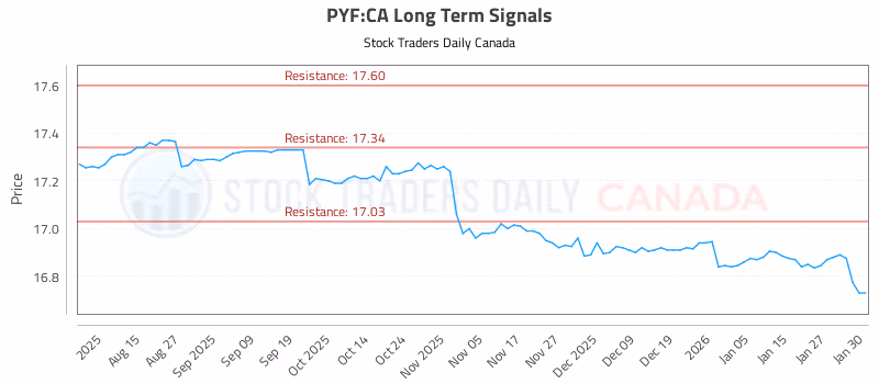 Stock Chart for PYF:CA