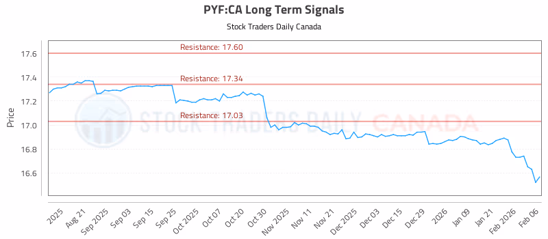 Stock Chart for PYF:CA