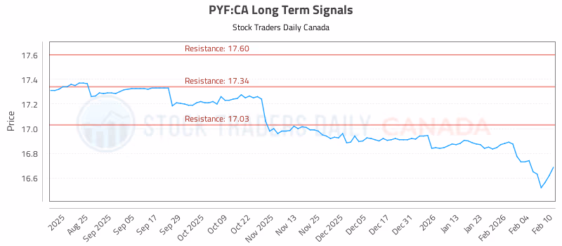 Stock Chart for PYF:CA