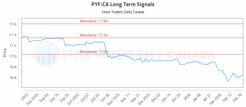 Stock Chart for PYF:CA