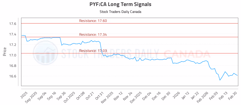 Stock Chart for PYF:CA
