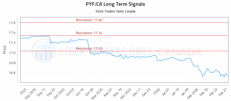 Stock Chart for PYF:CA