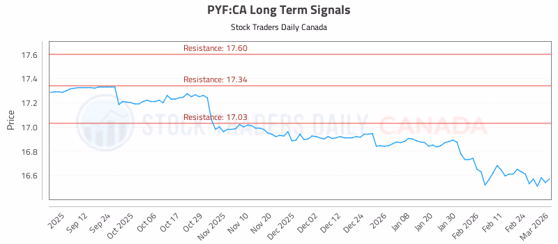 Stock Chart for PYF:CA