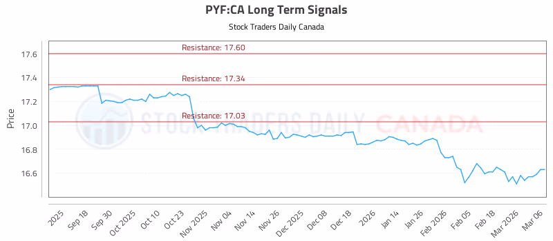 Stock Chart for PYF:CA