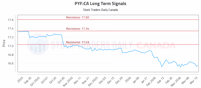 Stock Chart for PYF:CA