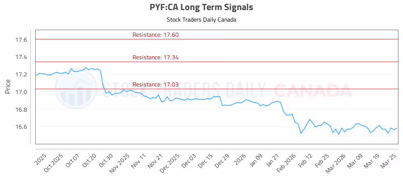 Stock Chart for PYF:CA