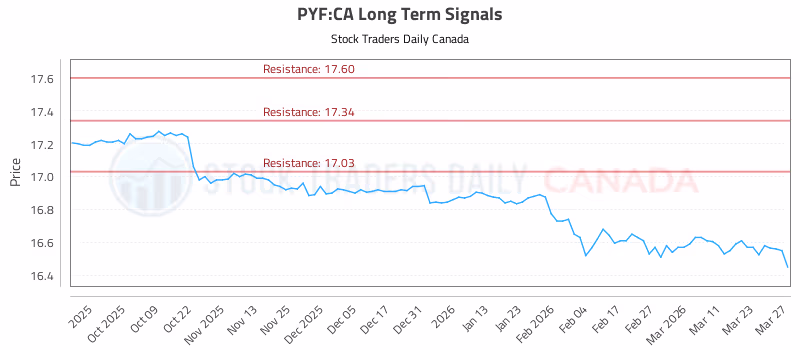 Stock Chart for PYF:CA