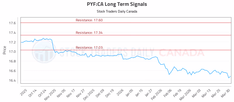 Stock Chart for PYF:CA