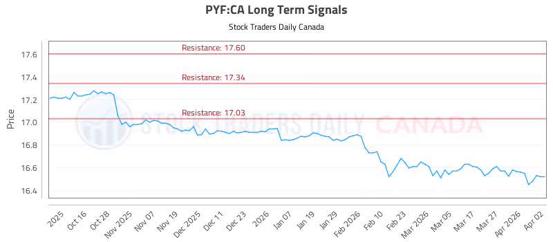 Stock Chart for PYF:CA