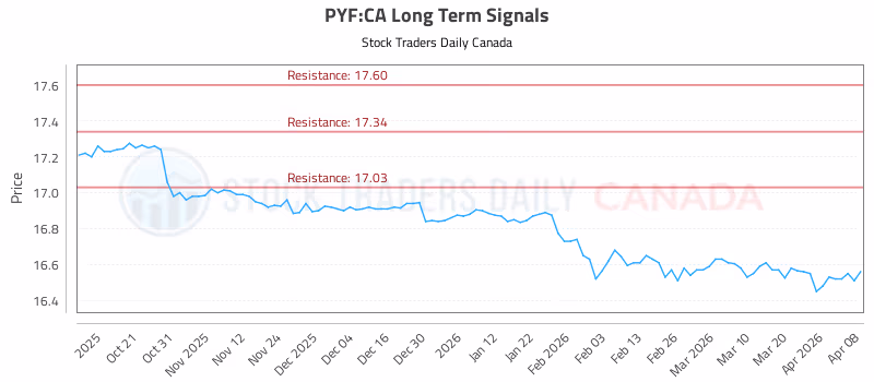 Stock Chart for PYF:CA