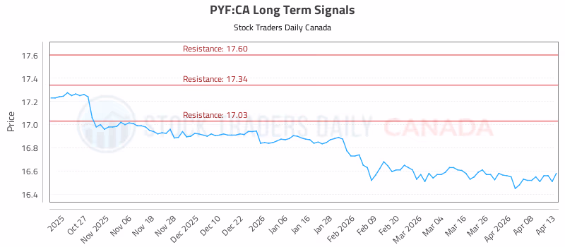 Stock Chart for PYF:CA