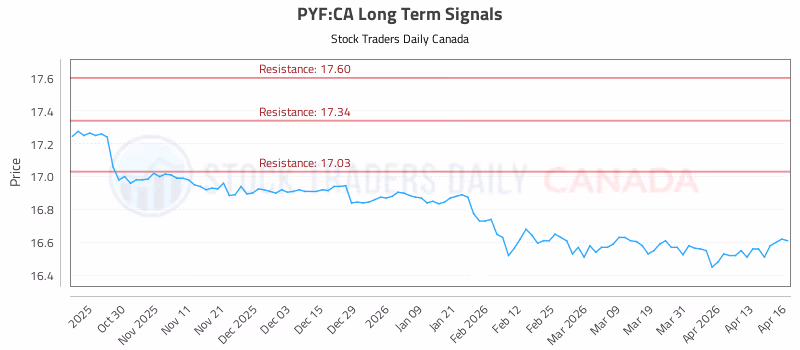 Stock Chart for PYF:CA