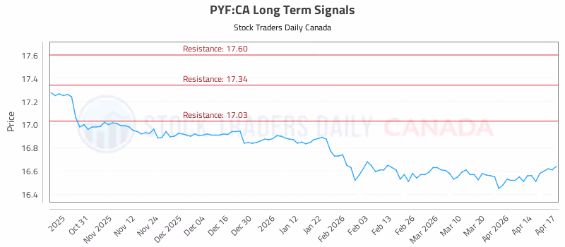 Stock Chart for PYF:CA
