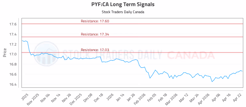 Stock Chart for PYF:CA