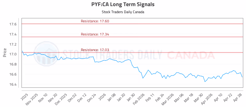 Stock Chart for PYF:CA