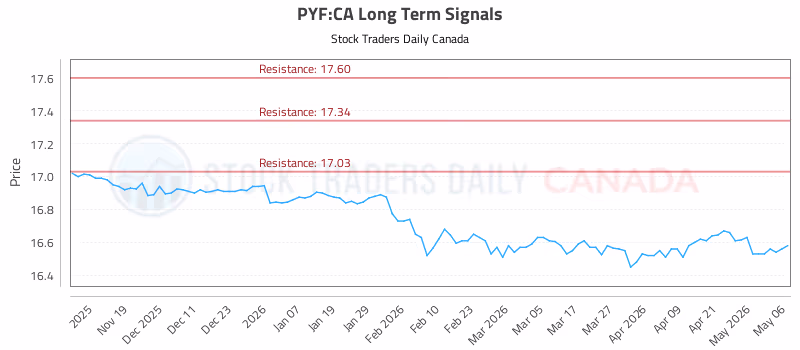 Stock Chart for PYF:CA