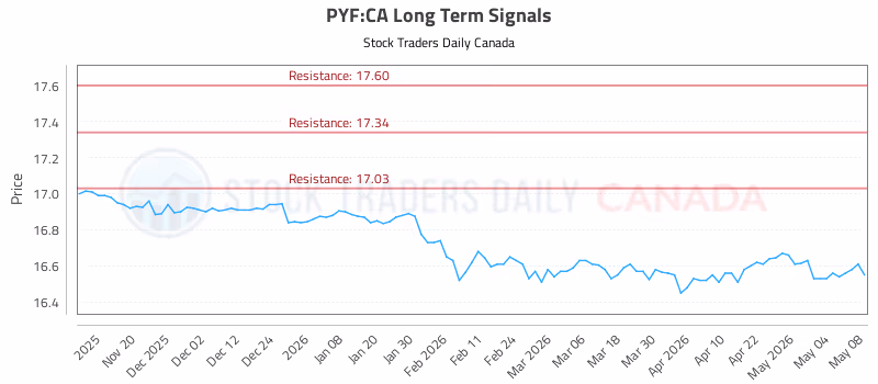 Stock Chart for PYF:CA