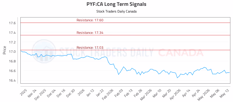 Stock Chart for PYF:CA