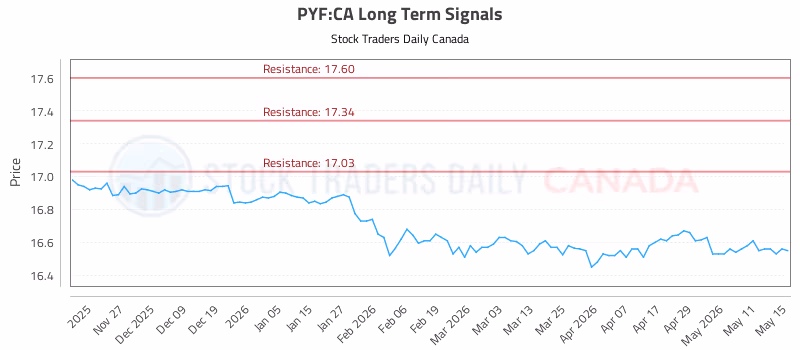 Stock Chart for PYF:CA