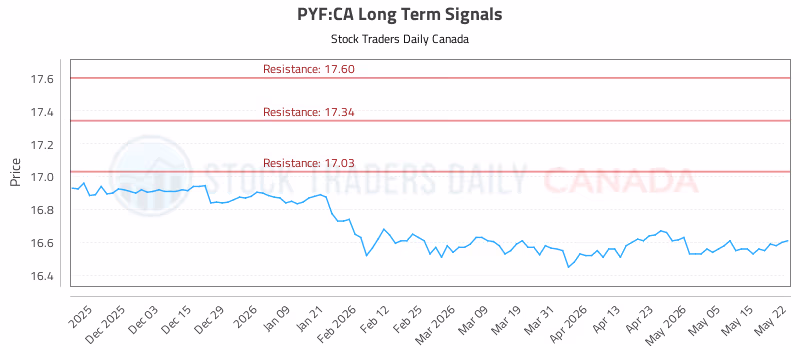 Stock Chart for PYF:CA