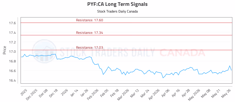 Stock Chart for PYF:CA