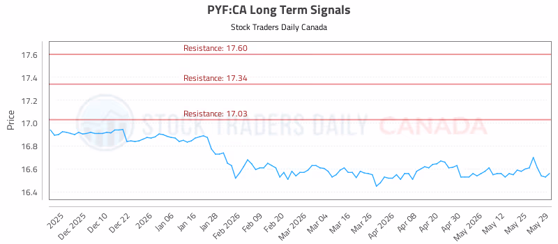 Stock Chart for PYF:CA