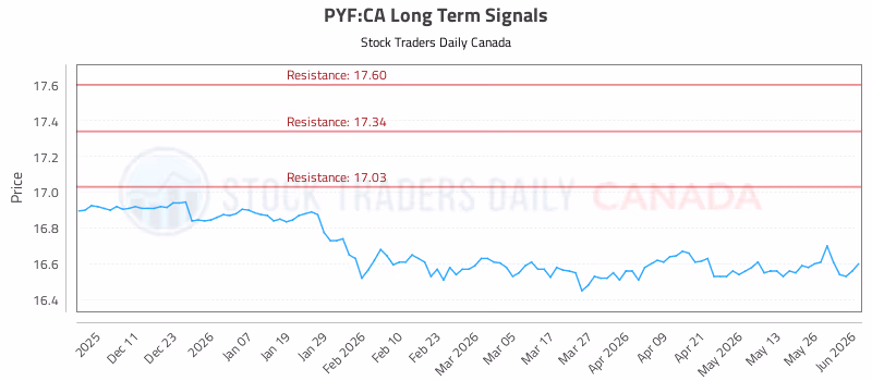 Stock Chart for PYF:CA