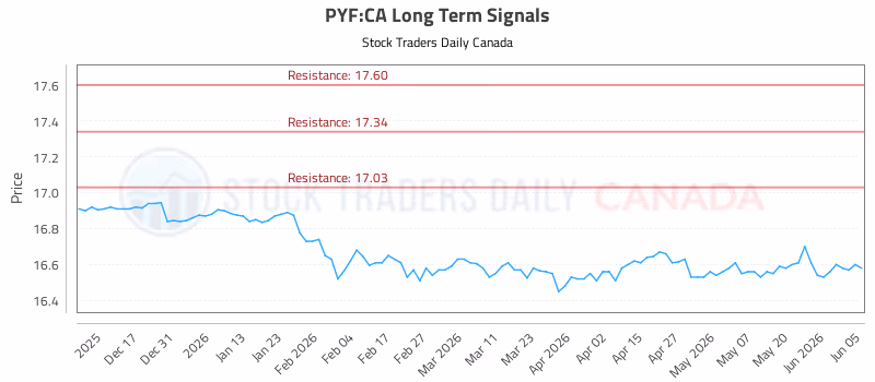 Stock Chart for PYF:CA