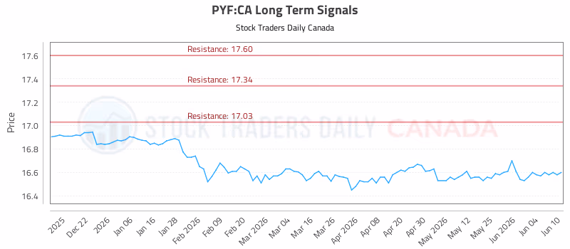 Stock Chart for PYF:CA