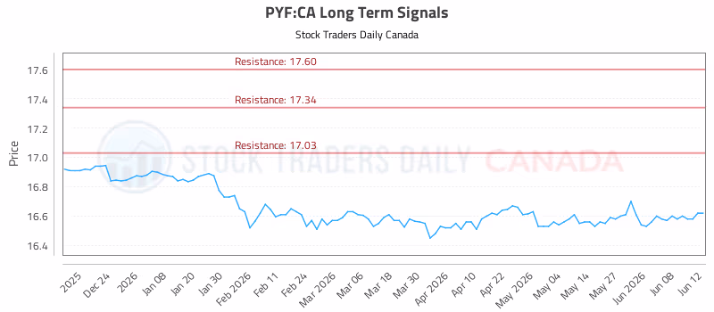 Stock Chart for PYF:CA