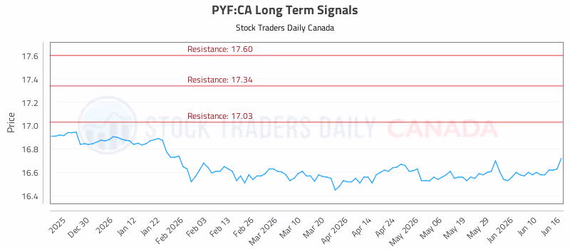 Stock Chart for PYF:CA