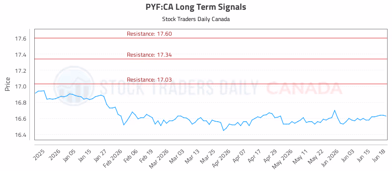 Stock Chart for PYF:CA