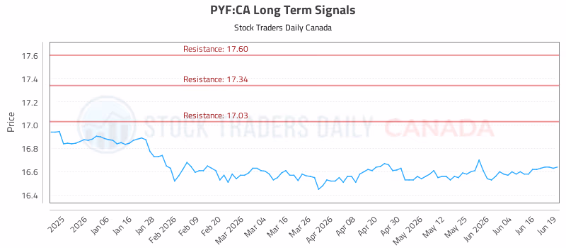 Stock Chart for PYF:CA